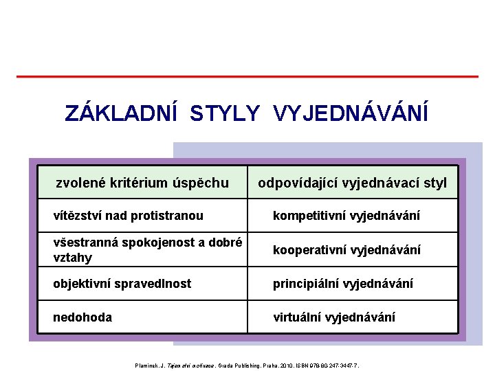ZÁKLADNÍ STYLY VYJEDNÁVÁNÍ zvolené kritérium úspěchu odpovídající vyjednávací styl vítězství nad protistranou kompetitivní vyjednávání ZÁKLADNÍ STYLY VYJEDNÁVÁNÍ zvolené kritérium úspěchu odpovídající vyjednávací styl vítězství nad protistranou kompetitivní vyjednávání