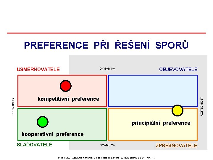 PREFERENCE PŘI ŘEŠENÍ SPORŮ OBJEVOVATELÉ DYNAMIKA kompetitivní preference UŽITEČNOST EFEKTIVITA USMĚRŇOVATELÉ principiální preference kooperativní PREFERENCE PŘI ŘEŠENÍ SPORŮ OBJEVOVATELÉ DYNAMIKA kompetitivní preference UŽITEČNOST EFEKTIVITA USMĚRŇOVATELÉ principiální preference kooperativní