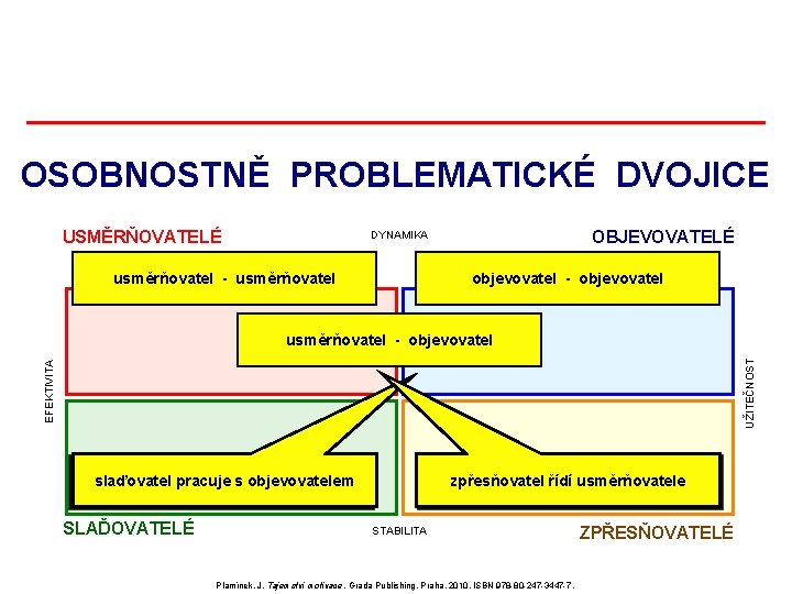 OSOBNOSTNĚ PROBLEMATICKÉ DVOJICE USMĚRŇOVATELÉ OBJEVOVATELÉ DYNAMIKA usměrňovatel - usměrňovatel objevovatel - objevovatel EFEKTIVITA UŽITEČNOST OSOBNOSTNĚ PROBLEMATICKÉ DVOJICE USMĚRŇOVATELÉ OBJEVOVATELÉ DYNAMIKA usměrňovatel - usměrňovatel objevovatel - objevovatel EFEKTIVITA UŽITEČNOST