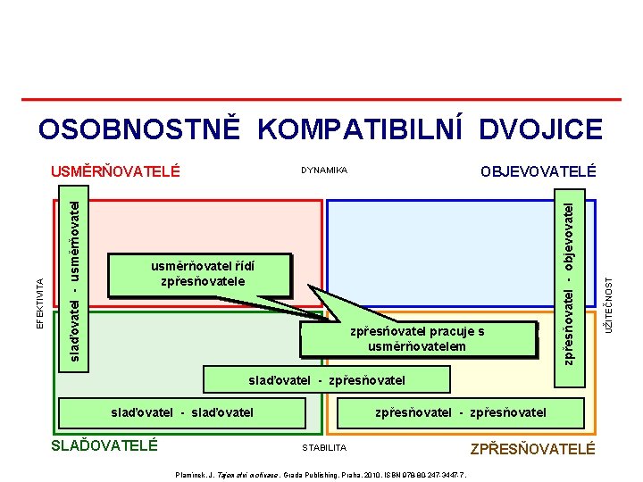 OSOBNOSTNĚ KOMPATIBILNÍ DVOJICE usměrňovatel řídí zpřesňovatele zpřesńovatel pracuje s usměrňovatelem slaďovatel - zpřesňovatel slaďovatel OSOBNOSTNĚ KOMPATIBILNÍ DVOJICE usměrňovatel řídí zpřesňovatele zpřesńovatel pracuje s usměrňovatelem slaďovatel - zpřesňovatel slaďovatel
