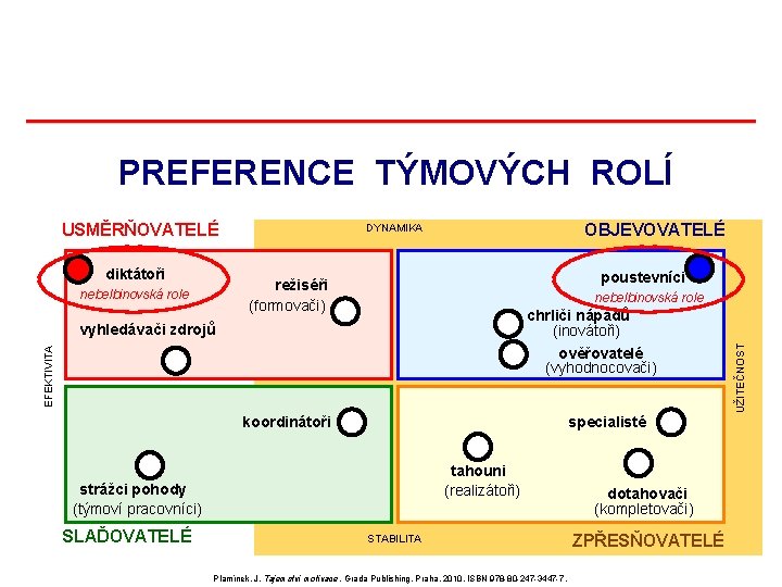 PREFERENCE TÝMOVÝCH ROLÍ diktátoři OBJEVOVATELÉ DYNAMIKA poustevníci režiséři (formovači) nebelbinovská role chrliči nápadů (inovátoři) PREFERENCE TÝMOVÝCH ROLÍ diktátoři OBJEVOVATELÉ DYNAMIKA poustevníci režiséři (formovači) nebelbinovská role chrliči nápadů (inovátoři)