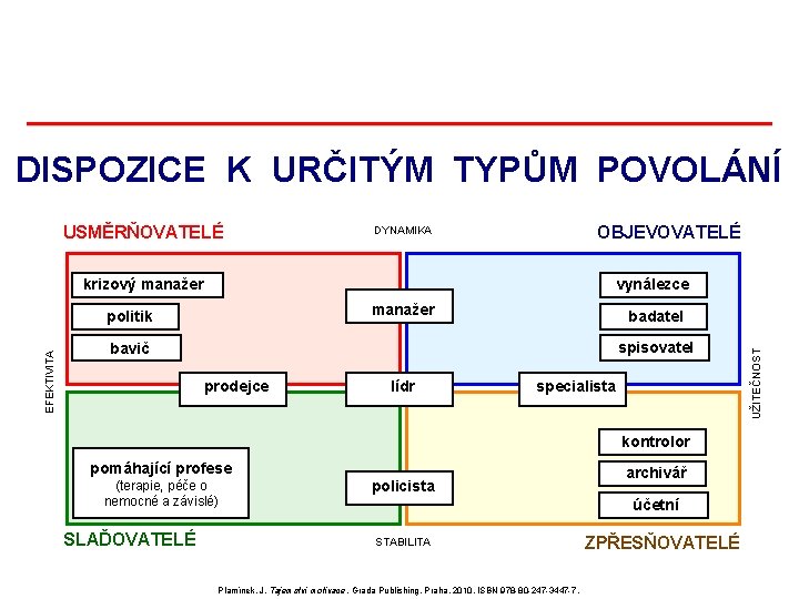 DISPOZICE K URČITÝM TYPŮM POVOLÁNÍ USMĚRŇOVATELÉ OBJEVOVATELÉ DYNAMIKA krizový manažer vynálezce manažer badatel spisovatel DISPOZICE K URČITÝM TYPŮM POVOLÁNÍ USMĚRŇOVATELÉ OBJEVOVATELÉ DYNAMIKA krizový manažer vynálezce manažer badatel spisovatel