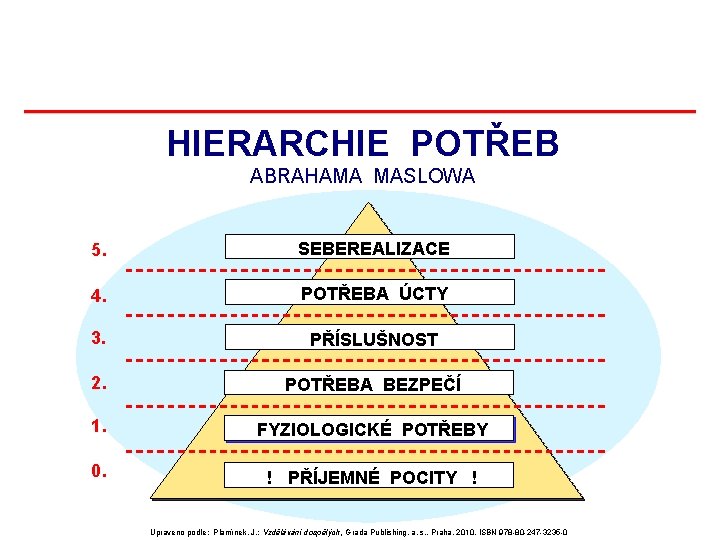HIERARCHIE POTŘEB ABRAHAMA MASLOWA 5. SEBEREALIZACE 4. POTŘEBA ÚCTY 3. PŘÍSLUŠNOST 2. POTŘEBA BEZPEČÍ HIERARCHIE POTŘEB ABRAHAMA MASLOWA 5. SEBEREALIZACE 4. POTŘEBA ÚCTY 3. PŘÍSLUŠNOST 2. POTŘEBA BEZPEČÍ