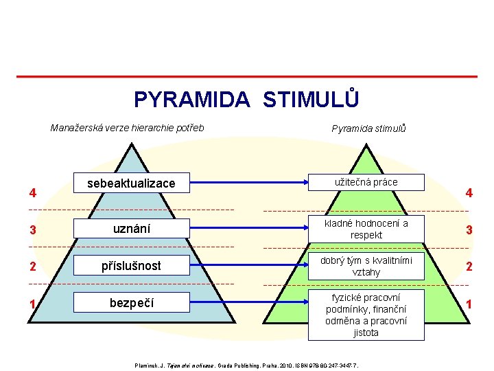 PYRAMIDA STIMULŮ Manažerská verze hierarchie potřeb Pyramida stimulů sebeaktualizace užitečná práce 3 uznání kladné PYRAMIDA STIMULŮ Manažerská verze hierarchie potřeb Pyramida stimulů sebeaktualizace užitečná práce 3 uznání kladné