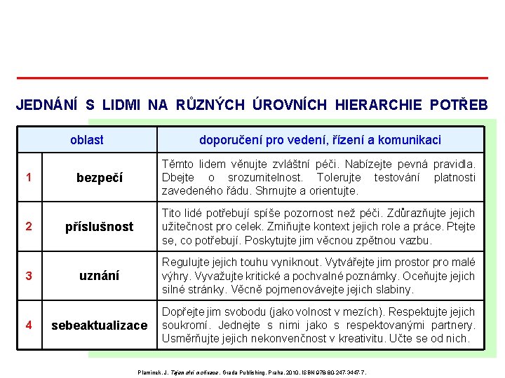JEDNÁNÍ S LIDMI NA RŮZNÝCH ÚROVNÍCH HIERARCHIE POTŘEB oblast 1 2 3 4 doporučení JEDNÁNÍ S LIDMI NA RŮZNÝCH ÚROVNÍCH HIERARCHIE POTŘEB oblast 1 2 3 4 doporučení