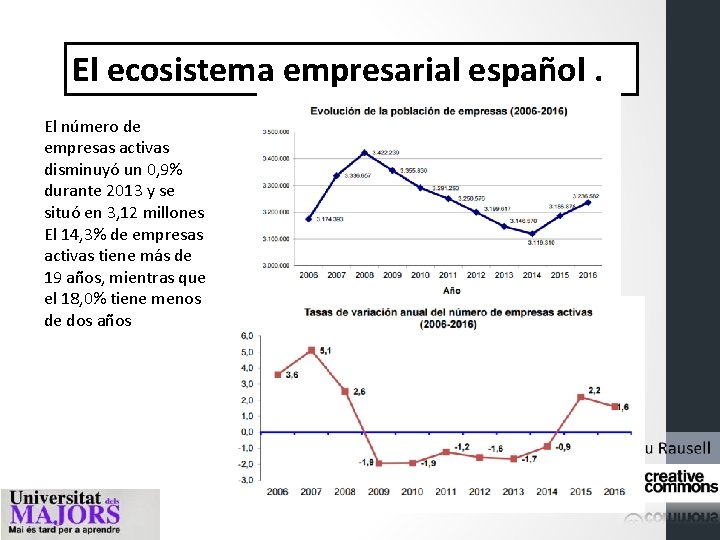 El ecosistema empresarial español. El número de empresas activas disminuyó un 0, 9% durante