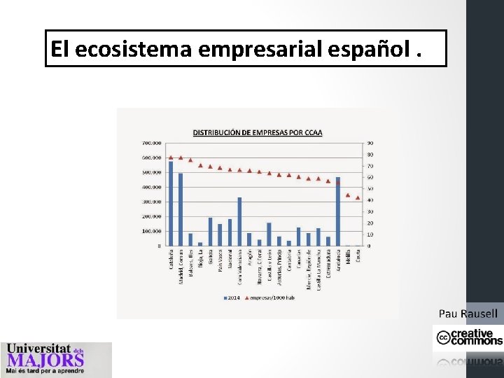 El ecosistema empresarial español. 