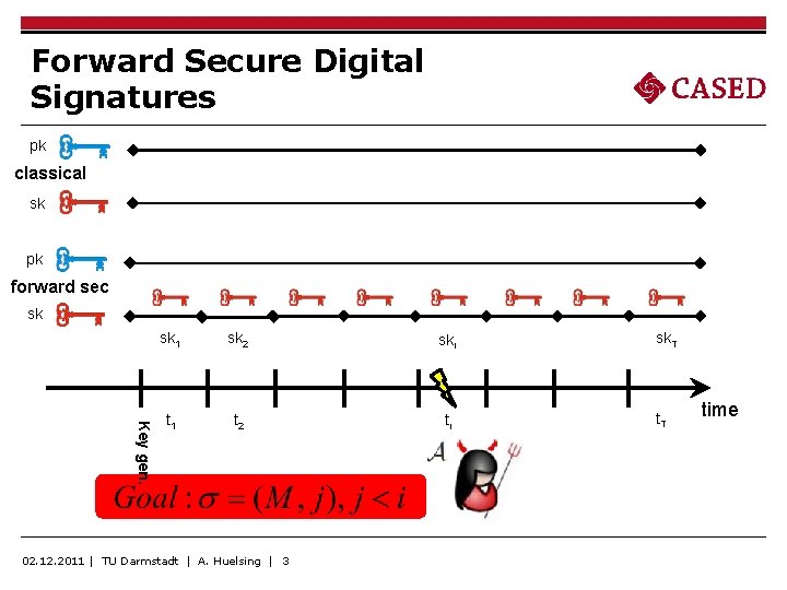 Forward Secure Digital Signatures pk classical sk pk forward sec sk Key gen. sk Forward Secure Digital Signatures pk classical sk pk forward sec sk Key gen. sk