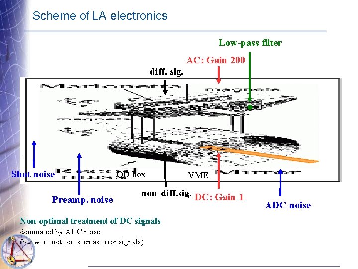 Scheme of LA electronics Low-pass filter AC: Gain 200 diff. sig. Shot noise Preamp.