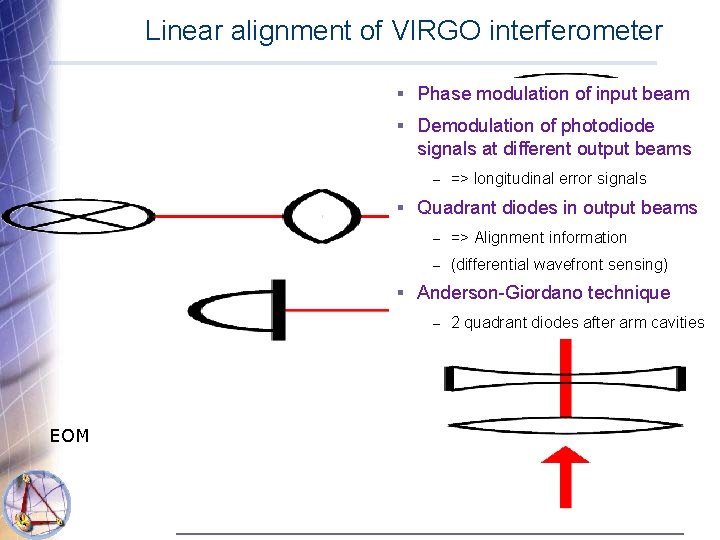 Linear alignment of VIRGO interferometer § Phase modulation of input beam W § Demodulation