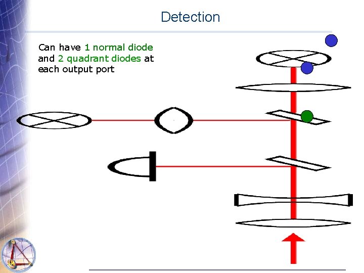 Detection Can have 1 normal diode and 2 quadrant diodes at each output port