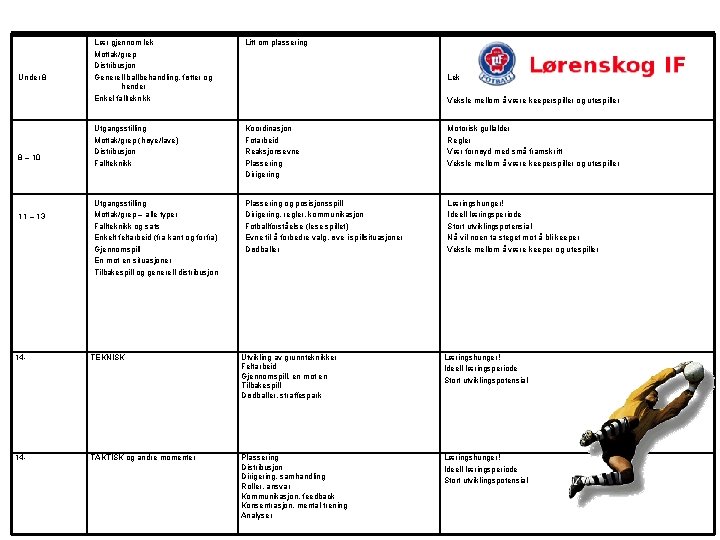 Under 8 8 – 10 11 – 13 Lær gjennom lek Mottak/grep Distribusjon Generell