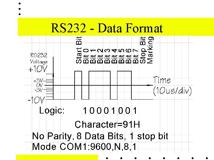 RS 232 - Data Format 