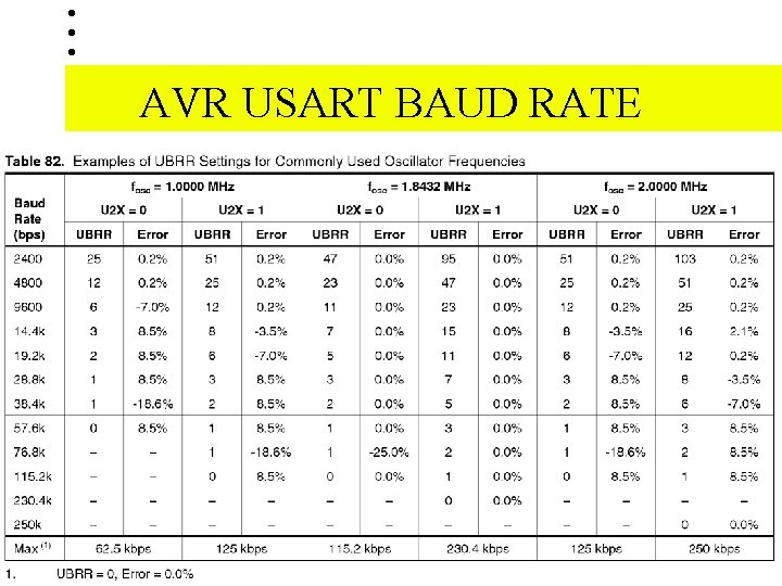 AVR USART BAUD RATE 