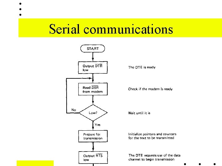 Serial communications 