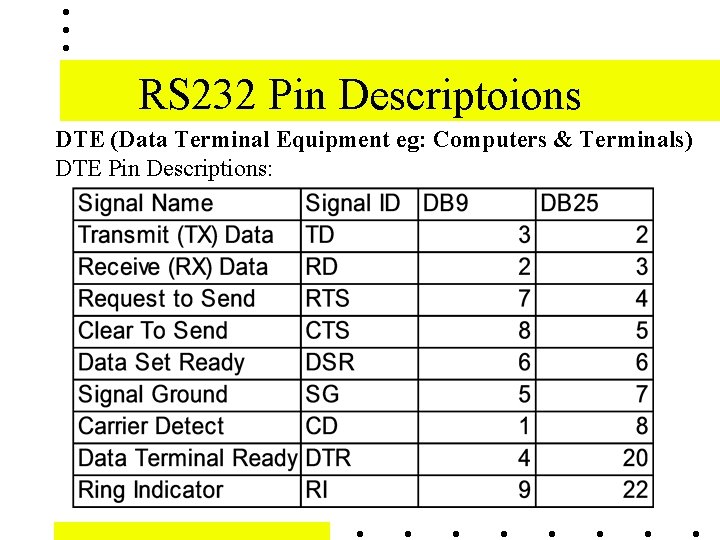 RS 232 Pin Descriptoions DTE (Data Terminal Equipment eg: Computers & Terminals) DTE Pin