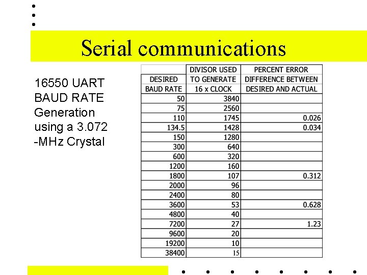 Serial communications 16550 UART BAUD RATE Generation using a 3. 072 -MHz Crystal 