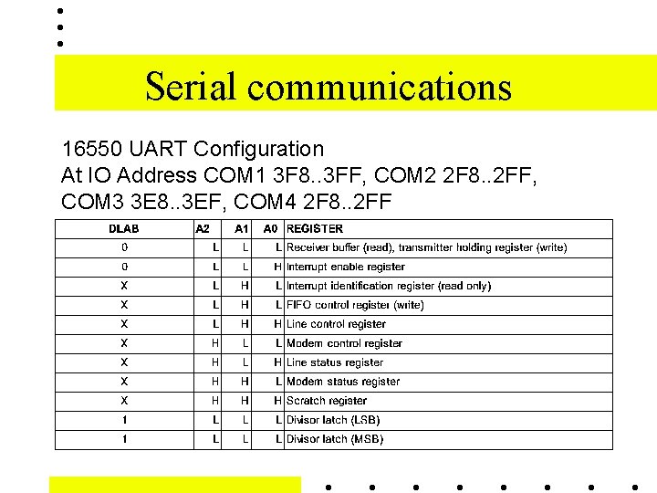 Serial communications 16550 UART Configuration At IO Address COM 1 3 F 8. .