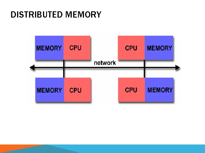 DISTRIBUTED MEMORY 