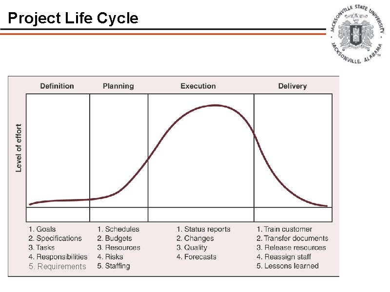Project Life Cycle 5. Requirements 