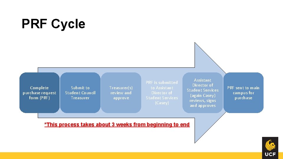 PRF Cycle Complete purchase request form (PRF) Submit to Student Council Treasurer(s) review and PRF Cycle Complete purchase request form (PRF) Submit to Student Council Treasurer(s) review and