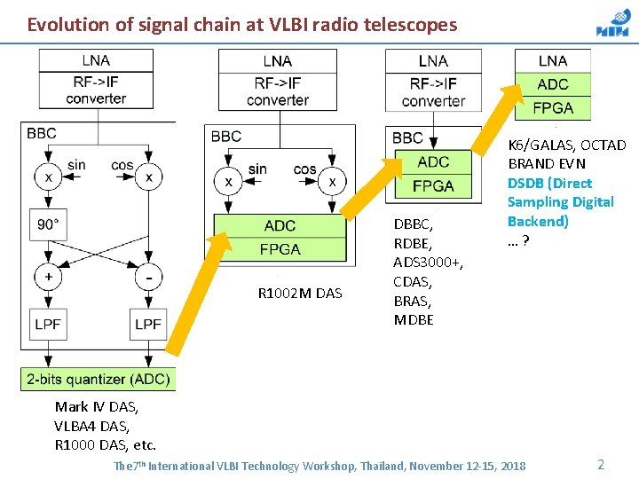Evolution of signal chain at VLBI radio telescopes R 1002 М DAS DBBC, RDBE,