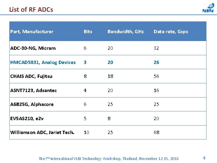 List of RF ADCs Part, Manufacturer Bits Bandwidth, GHz Data rate, Gsps ADC-30 -NG,