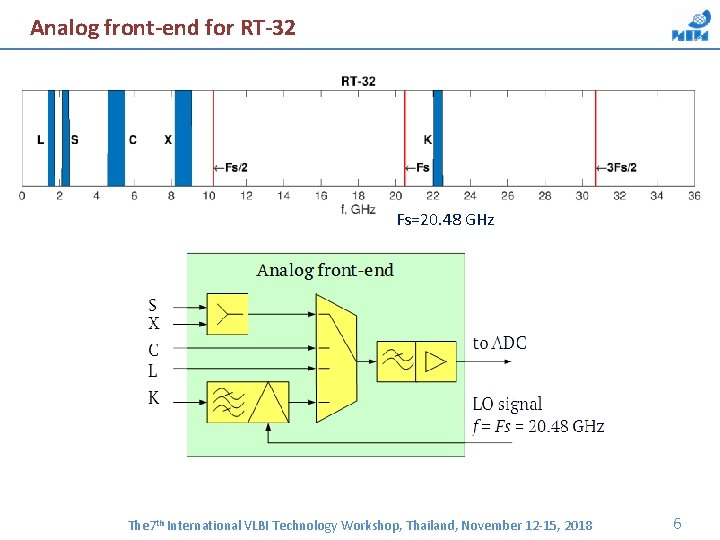 Analog front-end for RT-32 Fs=20. 48 GHz The 7 th International VLBI Technology Workshop,