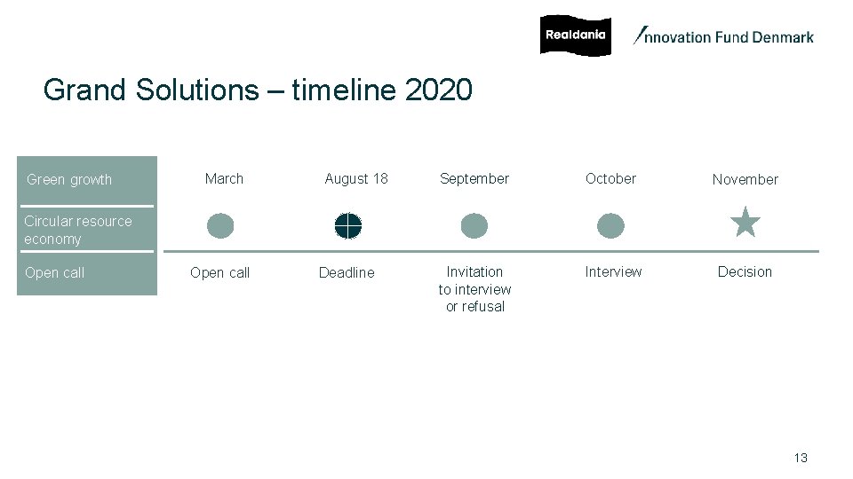 Grand Solutions – timeline 2020 Green growth March August 18 September October November Invitation