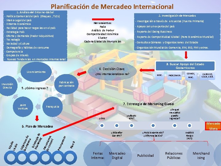 Planificación de Mercadeo Internacional 1. Análisis del Entorno Global - Política Comercial del país