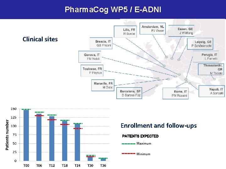Pharma. Cog WP 5 / E-ADNI Clinical sites Enrollment and follow-ups PATIENTS EXPECTED Maximum