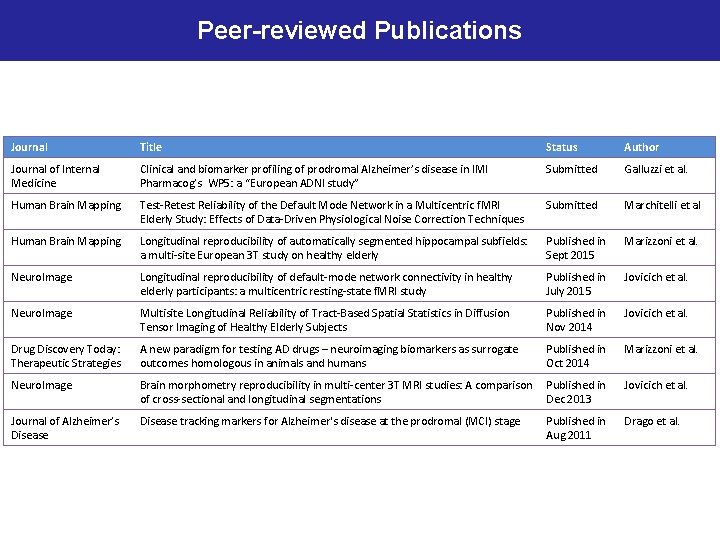 Peer-reviewed Publications Journal Title Status Author Journal of Internal Medicine Clinical and biomarker profiling