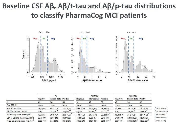 Baseline CSF Aβ, Aβ/t-tau and Aβ/p-tau distributions to classify Pharma. Cog MCI patients 