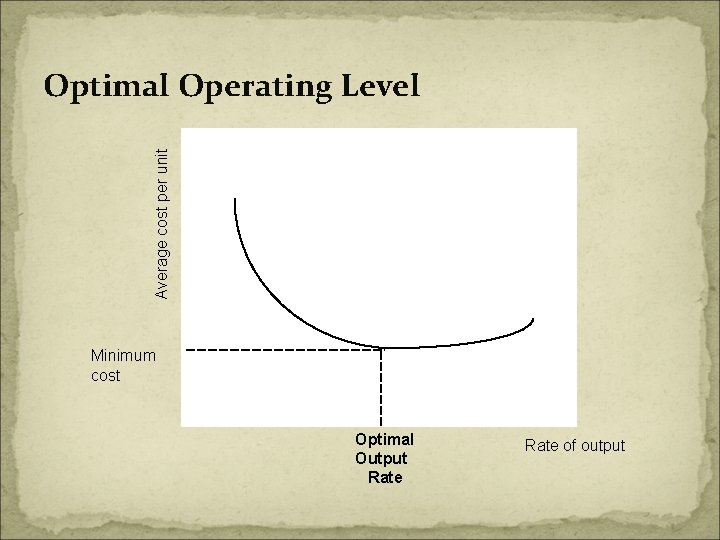 Average cost per unit Optimal Operating Level Minimum cost Optimal Output Rate of output