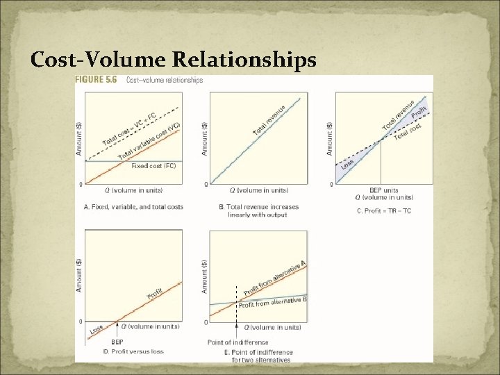 Cost-Volume Relationships 