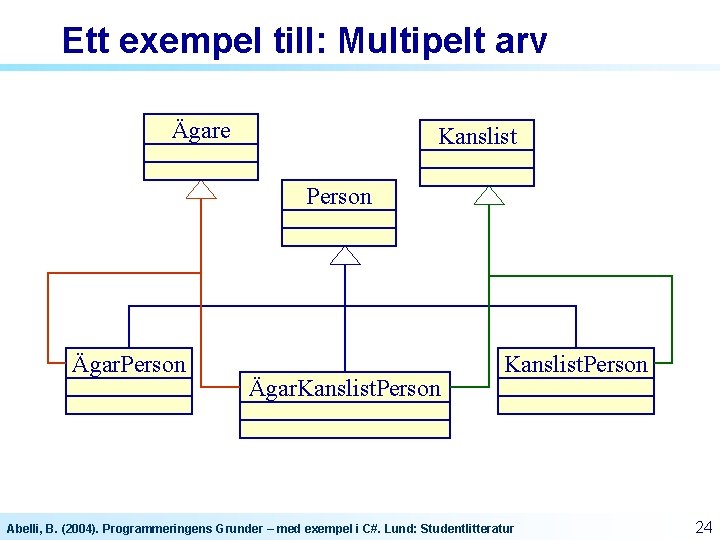 Ett exempel till: Multipelt arv Ägare Kanslist Person Ägar. Kanslist. Person Abelli, B. (2004).