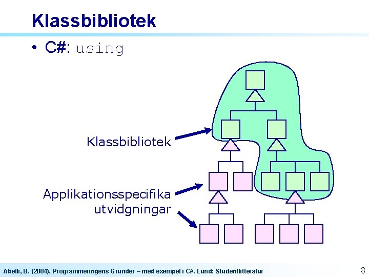 Klassbibliotek • C#: using Klassbibliotek Applikationsspecifika utvidgningar Abelli, B. (2004). Programmeringens Grunder – med