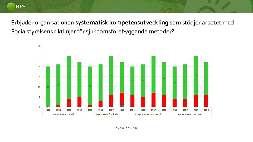 Erbjuder organisationen systematisk kompetensutveckling som stödjer arbetet med Socialstyrelsens riktlinjer för sjukdomsförebyggande metoder? 30