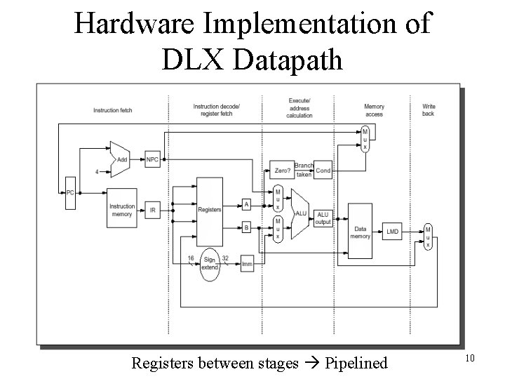 Hardware Implementation of DLX Datapath Registers between stages Pipelined 10 