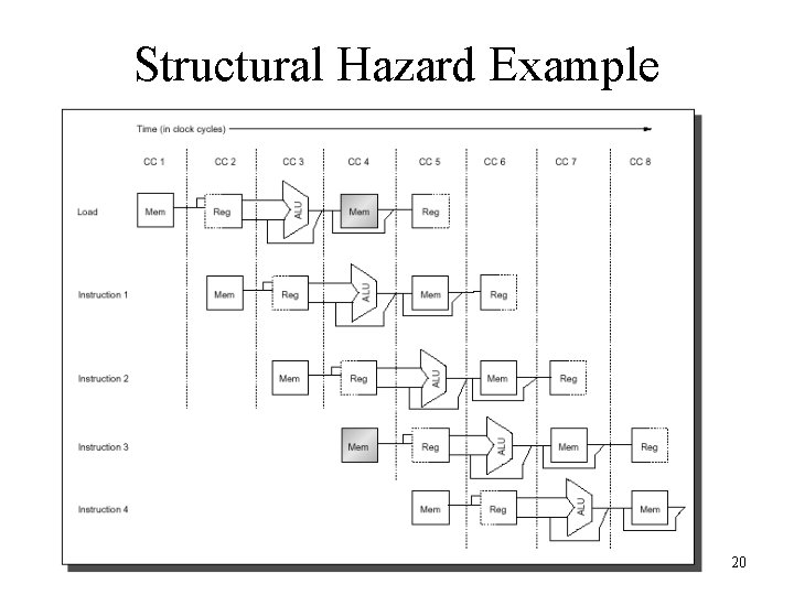 Structural Hazard Example 20 