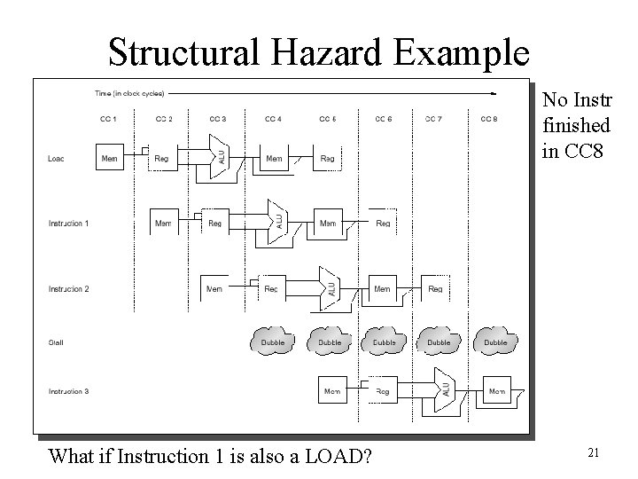 Structural Hazard Example No Instr finished in CC 8 What if Instruction 1 is