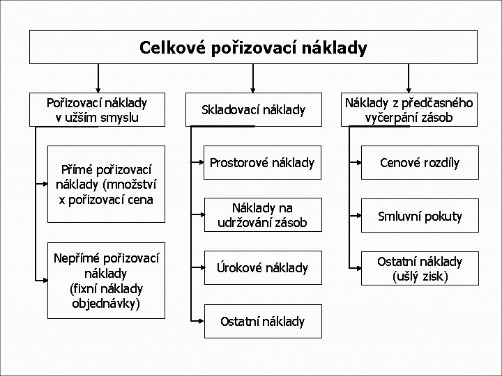 Celkové pořizovací náklady Pořizovací náklady Skladovací náklady v užším smyslu Přímé pořizovací náklady (množství