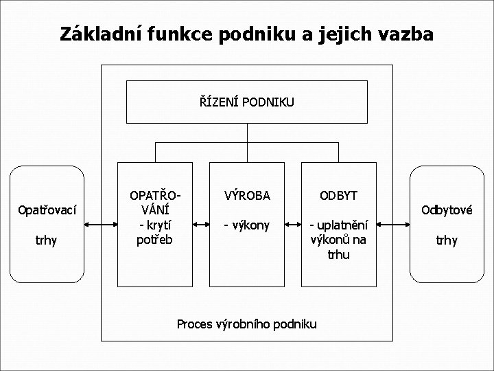 Základní funkce podniku a jejich vazba ŘÍZENÍ PODNIKU Opatřovací trhy VÝROBA OPATŘOODBYT VÁNÍ -