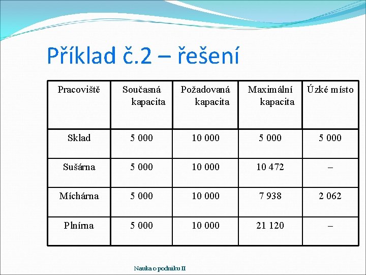 Příklad č. 2 – řešení Pracoviště Současná kapacita Požadovaná kapacita Maximální kapacita Úzké místo