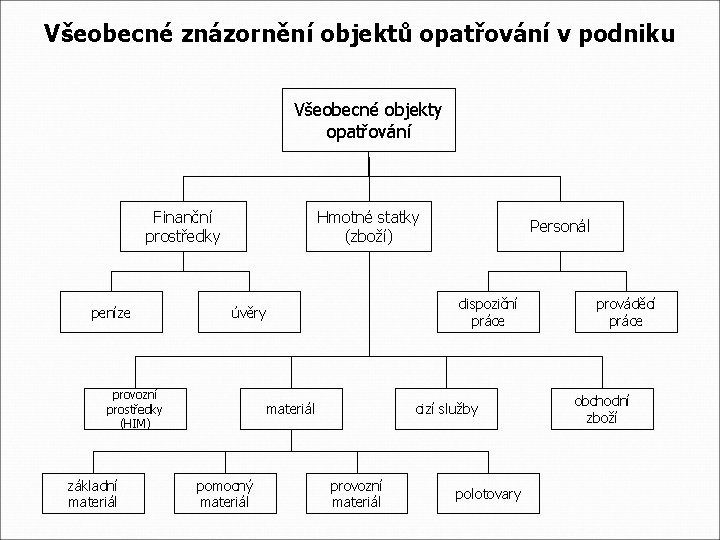 Všeobecné znázornění objektů opatřování v podniku Všeobecné objekty opatřování Finanční prostředky peníze Hmotné statky