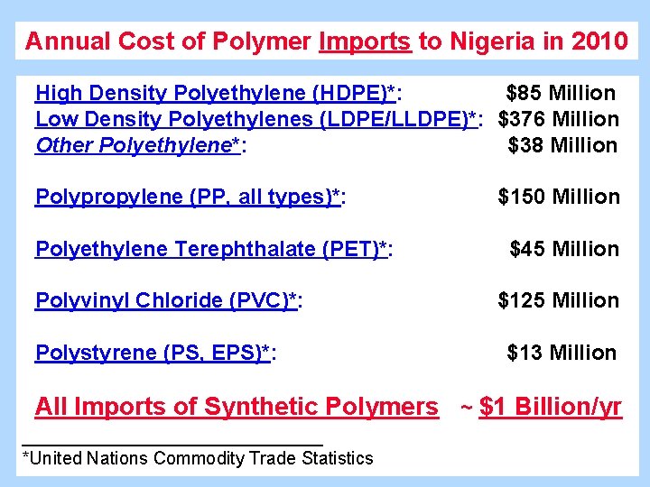 Annual Cost of Polymer Imports to Nigeria in 2010 High Density Polyethylene (HDPE)*: $85