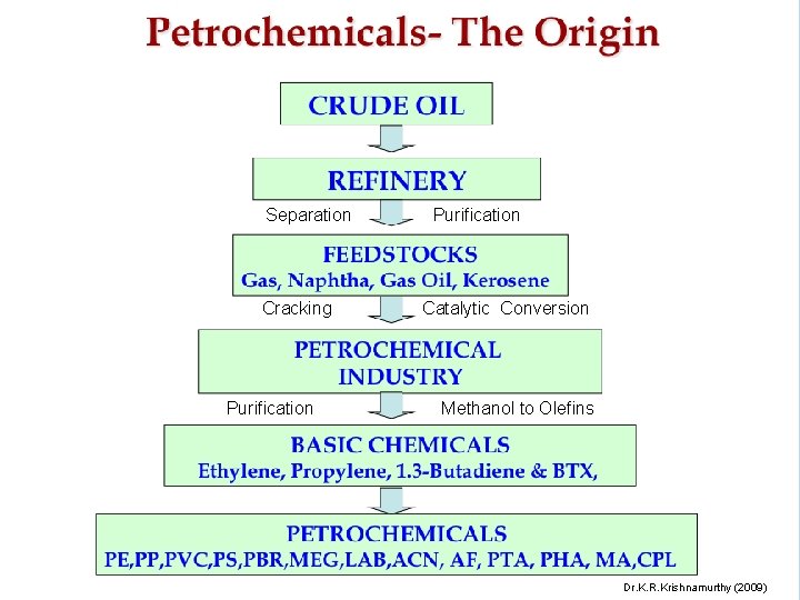 Separation Cracking Purification Catalytic Conversion Methanol to Olefins Dr. K. R. Krishnamurthy (2009) 