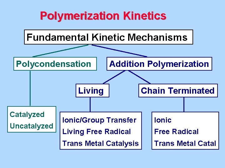 Polymerization Kinetics Fundamental Kinetic Mechanisms Polycondensation Addition Polymerization Living Catalyzed Uncatalyzed Chain Terminated Ionic/Group