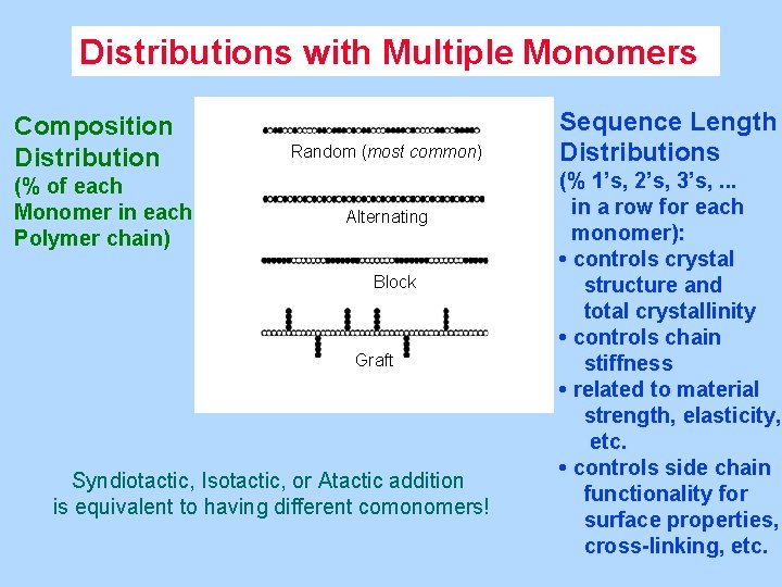 Distributions with Multiple Monomers Composition Distribution (% of each Monomer in each Polymer chain)
