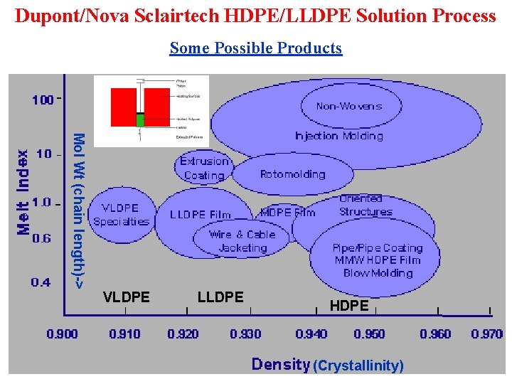 Dupont/Nova Sclairtech HDPE/LLDPE Solution Process Some Possible Products Mol Wt (chain length)-> VLDPE LLDPE